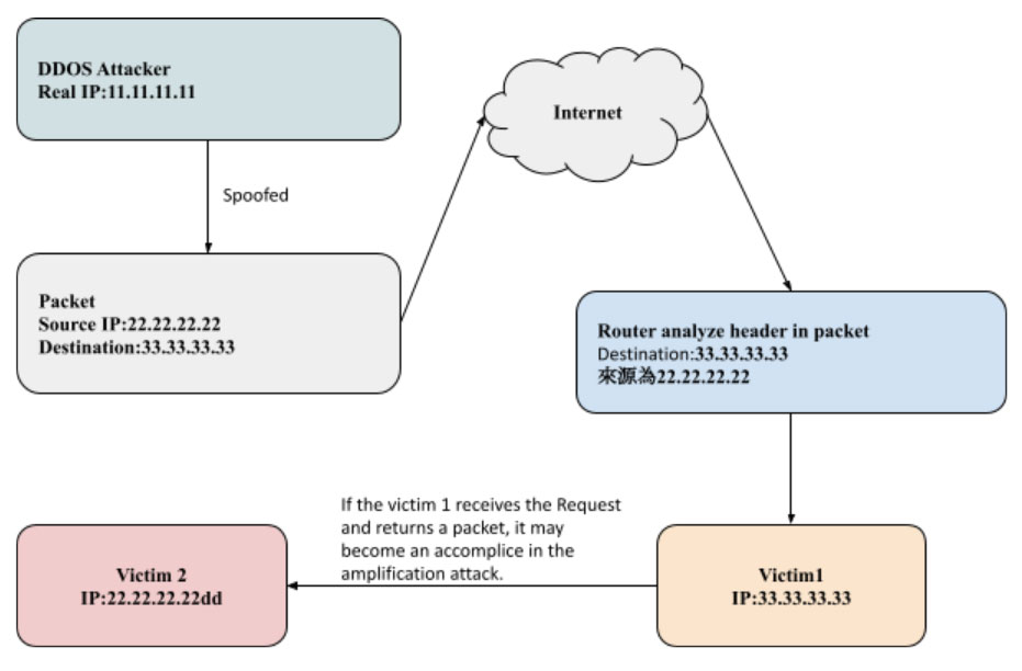 Anti-DDoS Solution Anti-DDoS Solution