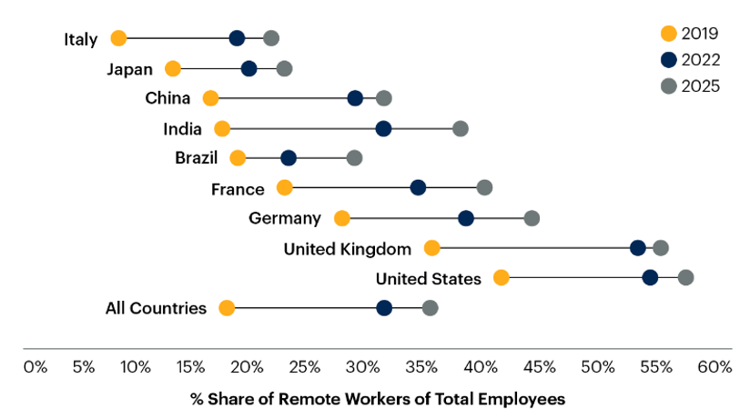 企业云端远距安全连线新挑战