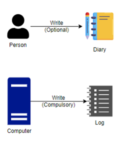 构建值得信赖的云上环境一部曲--认识日誌