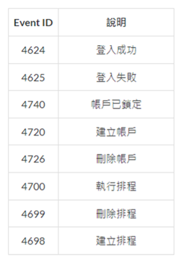 构建值得信赖的云上环境一部曲--认识日誌